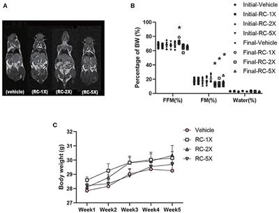 Red Clover Isoflavones Influence Estradiol Concentration, Exercise Performance, and Gut Microbiota in Female Mice